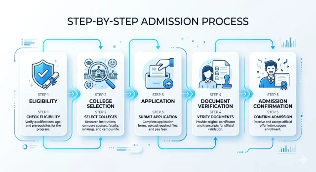 colleges for direct admission in btech
